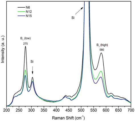 Scielo Brasil Effect Of Thermal Treatment On Points Defects Of Al N