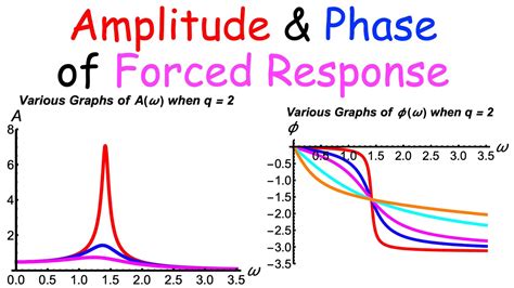 Amplitude Phase Of Forced Response Resonance Introduction To