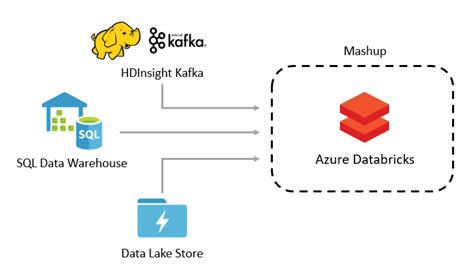 Azure Sql Data Warehouse And Azure Databricks Now Even Better Together 3cloud