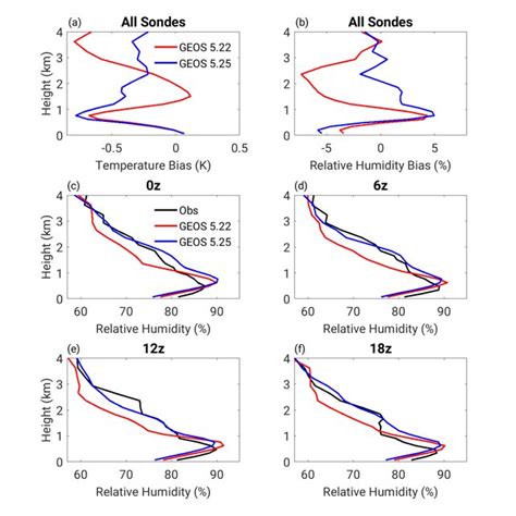 Vertical Profile Of A Temperature And B Relative Humidity Biases