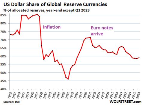 Us Dollars Status As Global Reserve Currency On Slow Long Term Decline