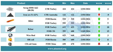 Steel Prices In The Second Week Of January Arab Iron And Steel Union