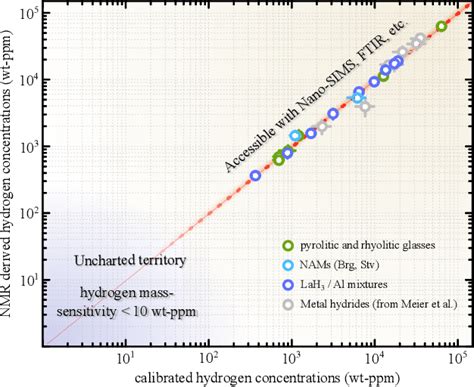 Pdf Parts Per Billion Trace Element Detection In Anhydrous Minerals