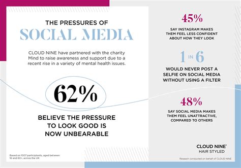 Survey Reveals The Pressure Of Social Media As Leading Factor In Self