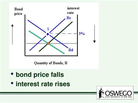 Ppt Chapter Bonds Bond Prices And Interest Rates Powerpoint