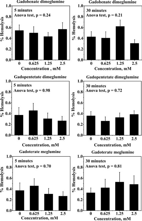 The Percentage Of Hemolysis Of Red Blood Cells After An In Vitro