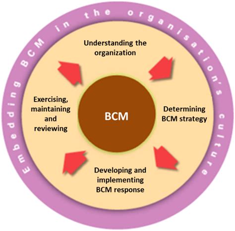 Business Continuity Management Bcm Life Cycle Download Scientific Diagram