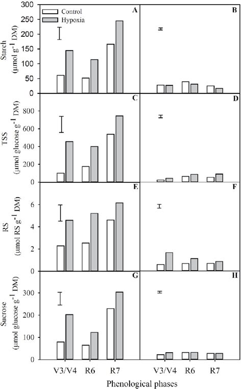 Concentration Of Starch Total Soluble Sugars Tss Reducing Sugars