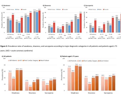 Prevalence Rates Of Weakness Slowness And Sarcopenia By Age And