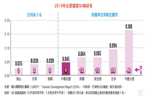 2021性別圖像 台灣性別平等表現居亞洲之冠 世界民報