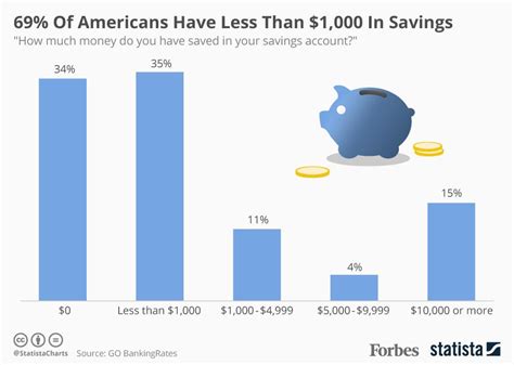 Survey Of Americans Have Less Than In Savings Infographic