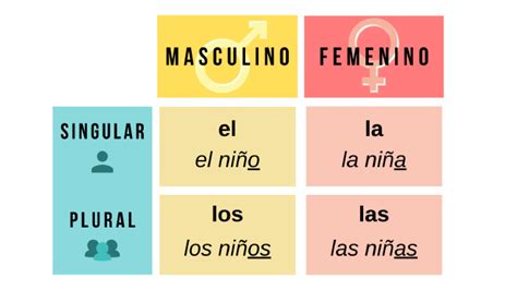 The Ultimate Guide To Master Gender In Spanish No Panic Spanish