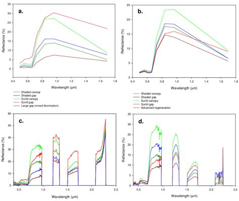 2 Reflectance Spectra For Areas Identified As Shaded Canopy And Gap