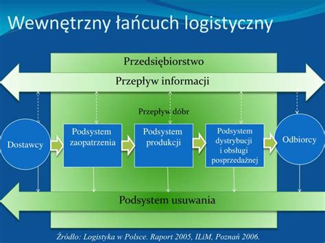 Ppt Zarz Dzanie A Cuchem Dostaw Powerpoint Presentation Id