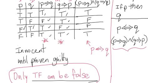 How To Complete An Implication Truth Table