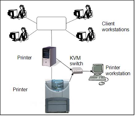 Work Configurations