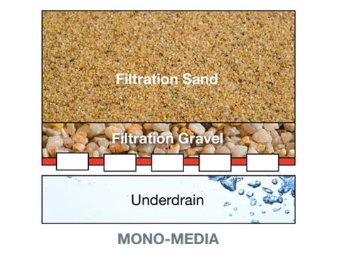 Understanding The Different Water Filtration Systems River Sands