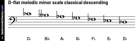 D Flat Melodic Minor Scale