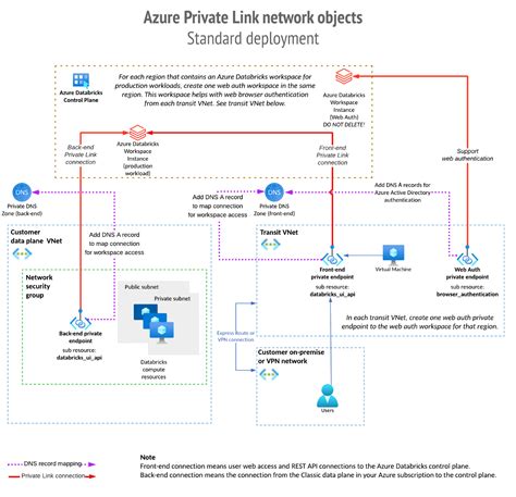 Databricks の閉域化