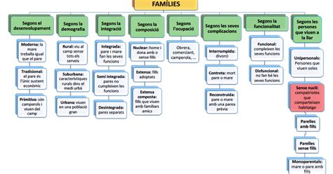 Intervenci Amb Fam Lies Continguts