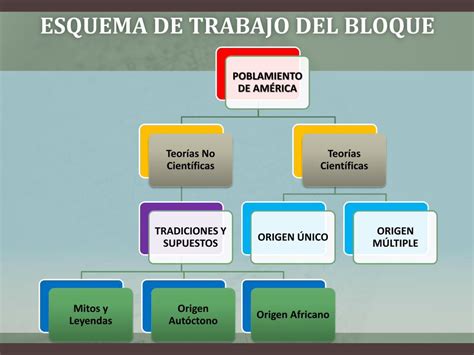 PDF BLOQUE 3 TEORÍAS SOBRE EL POBLAMIENTO DE principal de la