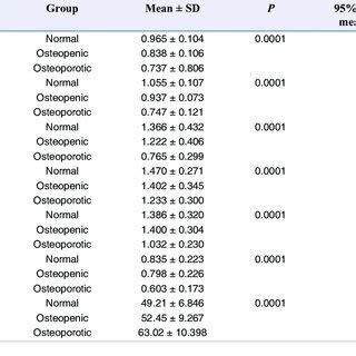 BMD Values In The Different Regions Under Study And Age Of The Subjects