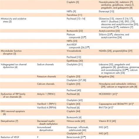 Neurotoxic drugs, putative mechanisms, and potential management ...