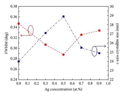 Fwhm And C Axis Lattice Crystallite Size Of Undoped And Ag Doped Zno