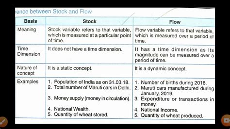 Class Xii Stock And Flow And Some Basic Concepts Youtube