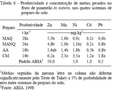 Scielo Brasil Sistemas De Preparo De Solo E Ac Mulo De Metais