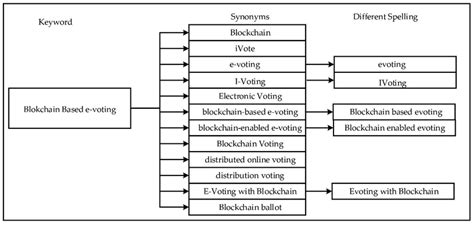 Terms That Form The Search String Download Scientific Diagram