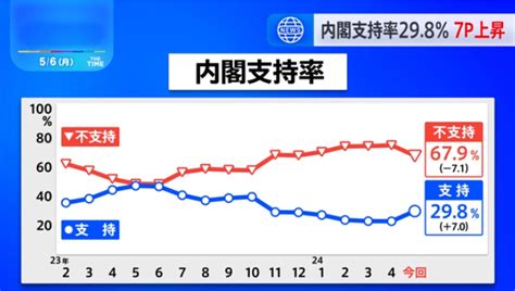 岸田内閣の支持率29 8％ 前回調査より7 0ポイント上昇 5月jnn世論調査 データmix ミックス 福岡の経済・ビジネス情報