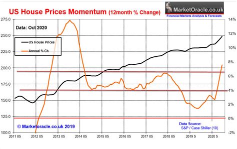 Us Housing Market Trend Forecast 2021 The Market Oracle