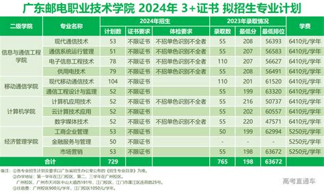 广东邮电职业技术学院2024年春季高考招生计划 高考直通车