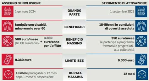 Assegno Di Inclusione Simulazioni E Tabelle Ecco A Quanto Ammonta E