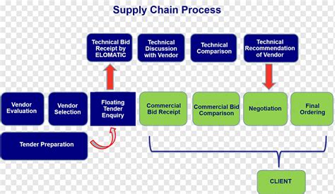 Supply Chain Management Business Process Supply Chain Management