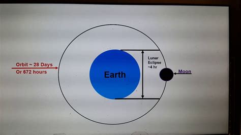 Moon Distance From Earth Chart