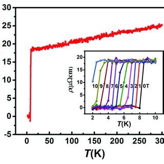 Temperature Dependence Of Electrical Resistivity T In Zero Field