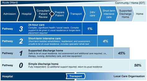 Discharge To Assess What You Need To Know Akeso