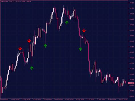 Pin Bar Indicator For Mt4 ⋆ Best Mt4 Indicators Mq4 Or Ex4 ⋆ Best