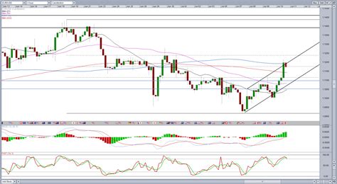 Eurusd Big Test At Major Resistance Level Marketpulsemarketpulse