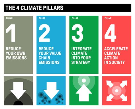 4 Climate Pillar Strategies Exponential Roadmap Initiative