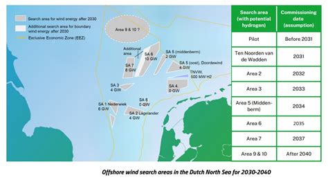 Offshore Wind North Sea 2030 2040 Energy Central