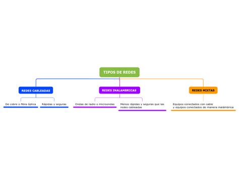 Tipos De Redes Mind Map