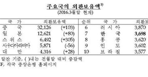 4월말 외환보유액 3천725억달러두 달째 증가