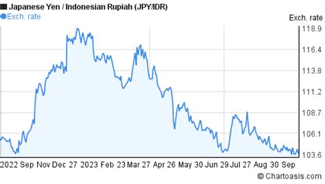 1 Year Jpy Idr Chart Japanese Yen Indonesian Rupiah