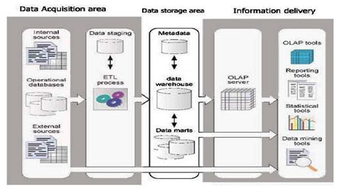 Data Warehouse Architecture Download Scientific Diagram