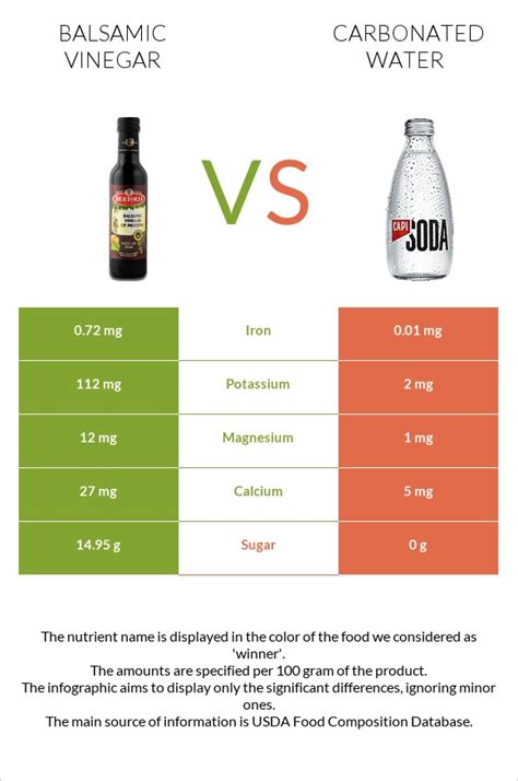 Balsamic Vinegar Vs Carbonated Water — In Depth Nutrition Comparison