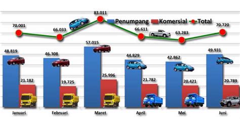 Penjualan Mobil di Indonesia Kembali Melejit | kabar berita