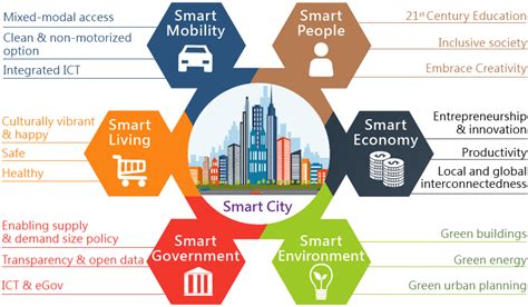 A Smart City Concept By The Smart City Consortium Smartcity Smart